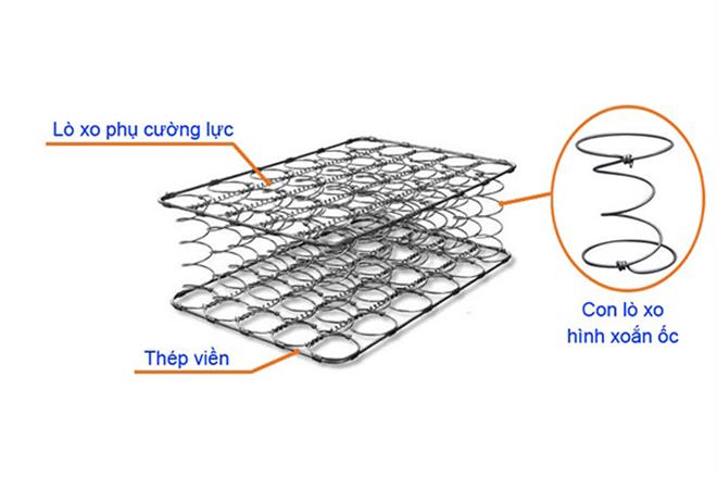 Nệm Lò Xo Liên Kết 3 Viền)